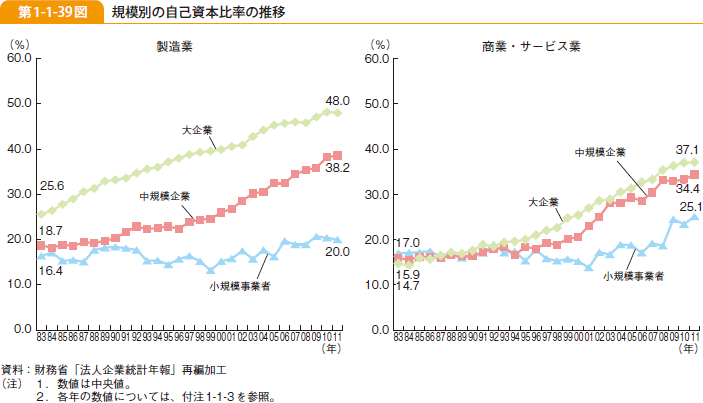 第1-1-39図 規模別の自己資本比率の推移