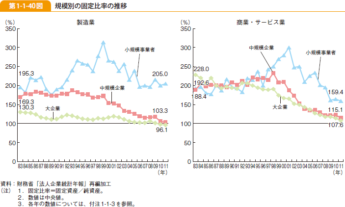 第1-1-40図 規模別の固定比率の推移