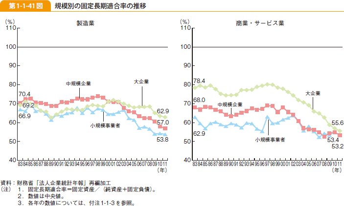 第1-1-41図 規模別の固定長期適合率の推移
