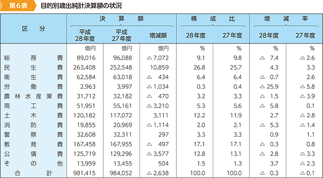 第6表　目的別歳出純計決算額の状況