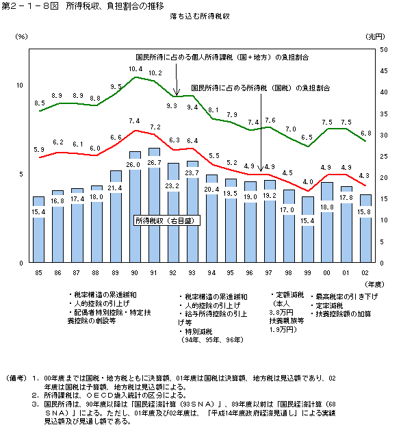 第２−１−８図 所得税収、負担割合の推移