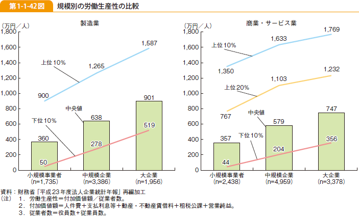 第1-1-42図 規模別の労働生産性の比較