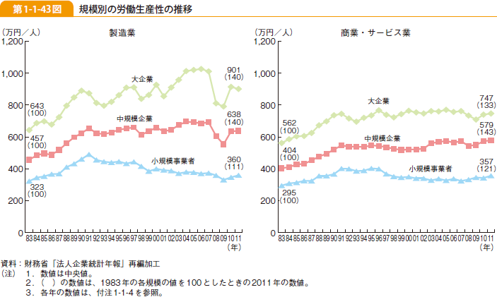 第1-1-43図 規模別の労働生産性の推移