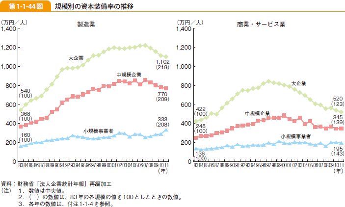 第1-1-44図 規模別の資本装備率の推移