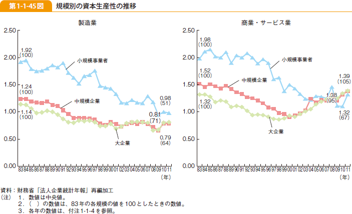 第1-1-45図 規模別の資本生産性の推移