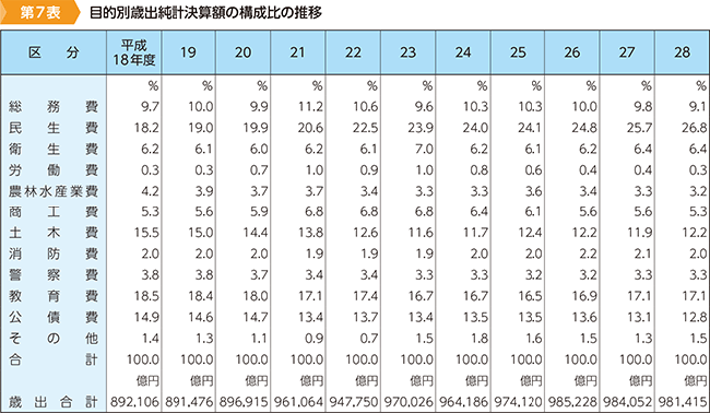 第7表　目的別歳出純計決算額の構成比の推移