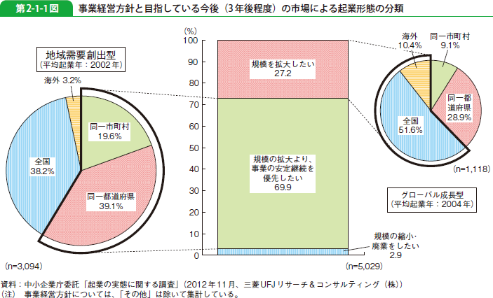 第2-1-1図 事業経営方針と目指している今後（3年後程度）の市場による起業形態の分類