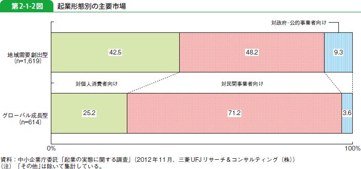 第2-1-2図 起業形態別の主要市場