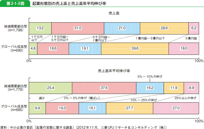 第2-1-3図 起業形態別の売上高と売上高年平均伸び率