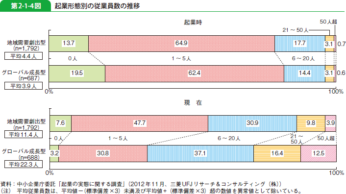 第2-1-4図 起業形態別の従業員数の推移