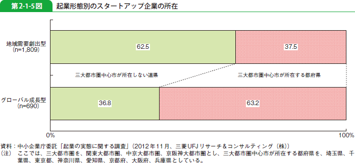 第2-1-5図 起業形態別のスタートアップ企業の所在