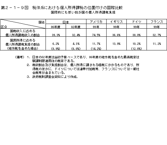 第２−１−９図 税体系における個人所得課税の位置付けの国際比較