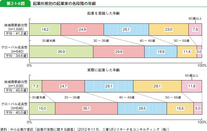 第2-1-6図 起業形態別の起業家の各段階の年齢