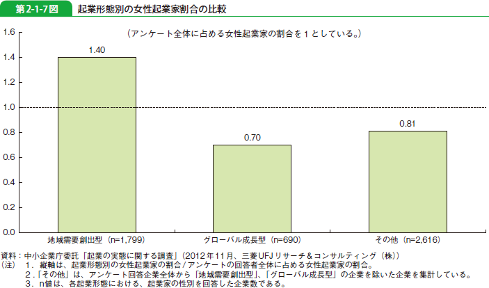 第2-1-7図 起業形態別の女性起業家割合の比較