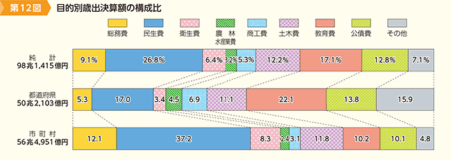 第12図　目的別歳出決算額の構成比