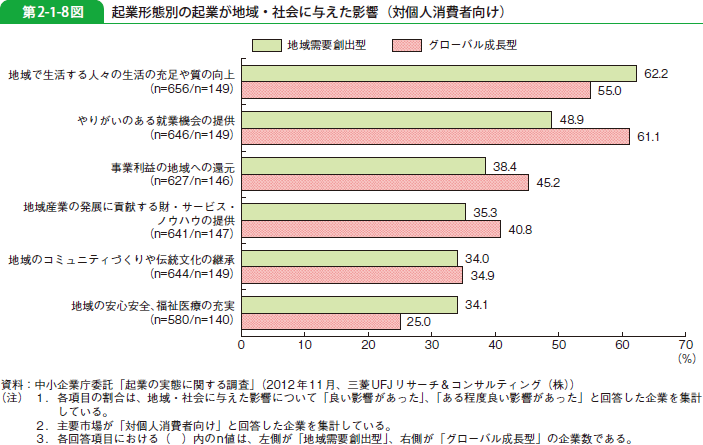 第2-1-8図 起業形態別の起業が地域・社会に与えた影響（対個人消費者向け）