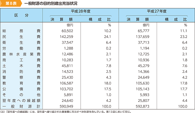 第8表　一般財源の目的別歳出充当状況