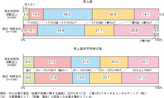 組織形態別のスタートアップ企業の売上高と売上高伸び率（医療、福祉のみ）