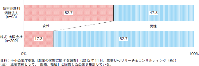 組織形態別の起業家の性別（医療、福祉のみ）