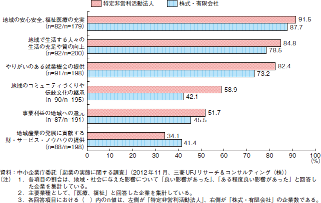 組織形態別の起業が地域・社会に与えた影響（医療、福祉のみ）