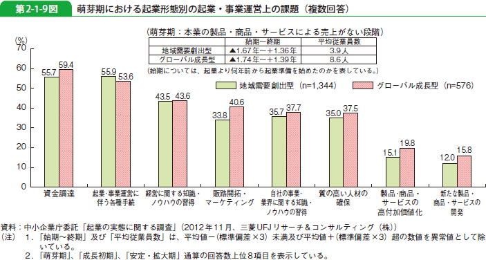 第2-1-9図 萌芽期における起業形態別の起業・事業運営上の課題（複数回答）