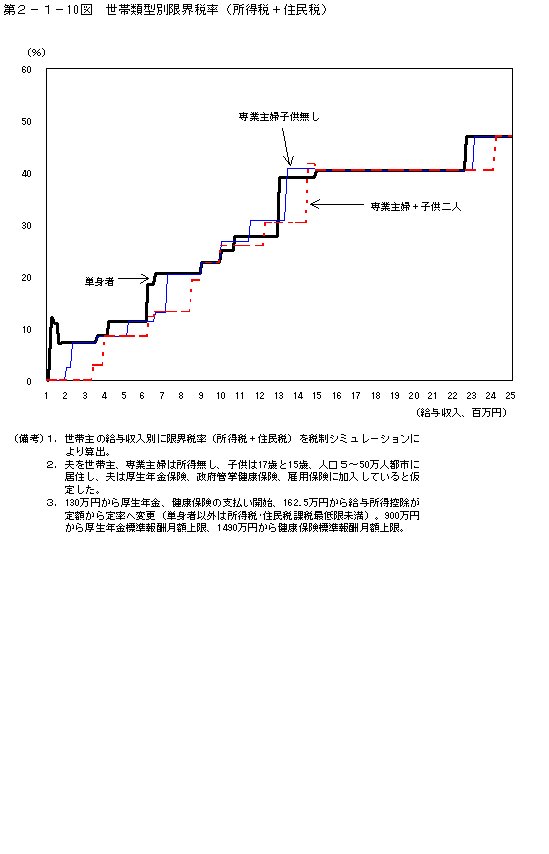 第２−１−１０図 世帯類型別限界税率(所得税+住民税)