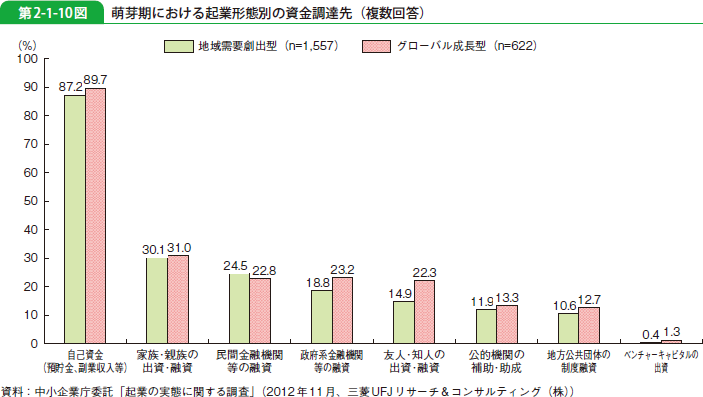 第2-1-10図 萌芽期における起業形態別の資金調達先（複数回答）