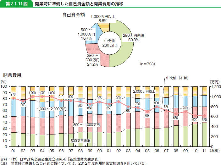 第2-1-11図 開業時に準備した自己資金額と開業費用の推移