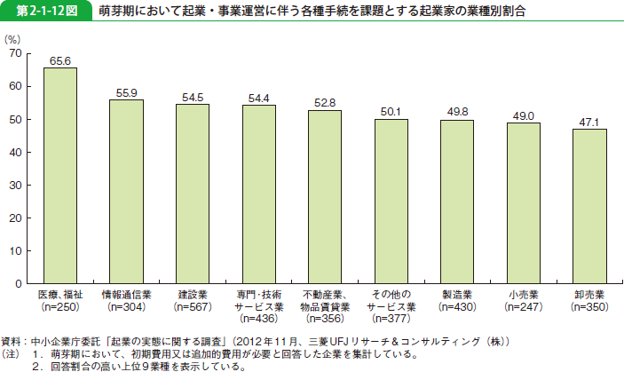 第2-1-12図 萌芽期において起業・事業運営に伴う各種手続を課題とする起業家の業種別割合