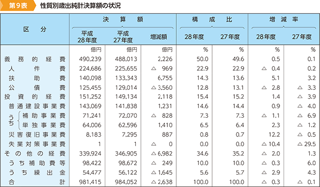 第9表　性質別歳出純計決算額の状況