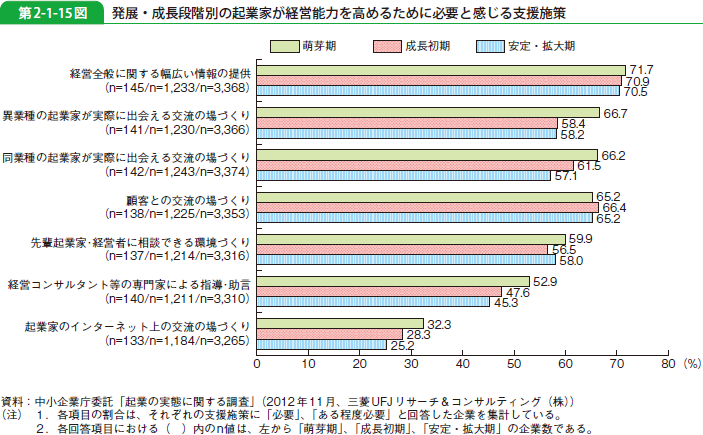 第2-1-15図 発展・成長段階別の起業家が経営能力を高めるために必要と感じる支援施策