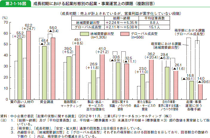 第2-1-16図 成長初期における起業形態別の起業・事業運営上の課題（複数回答）