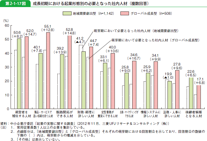 第2-1-17図 成長初期における起業形態別の必要となった社内人材（複数回答）