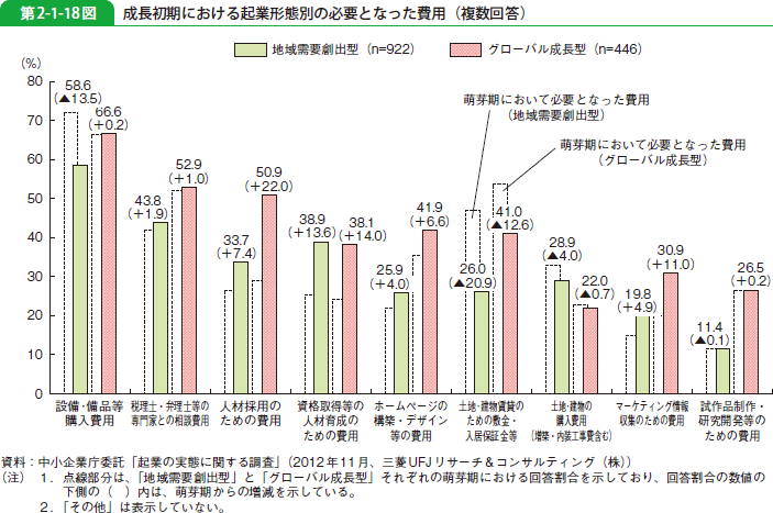 第2-1-18図 成長初期における起業形態別の必要となった費用（複数回答）