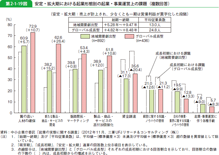 第2-1-19図 安定・拡大期における起業形態別の起業・事業運営上の課題（複数回答）