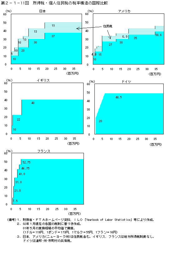 第２−１−１１図 所得税・個人住民税の税率構造の国際比較