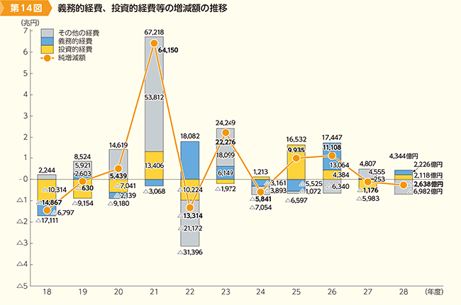第14図　義務的経費、投資的経費等の増減額の推移