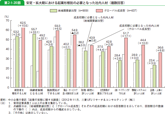 第2-1-20図 安定・拡大期における起業形態別の必要となった社内人材（複数回答）