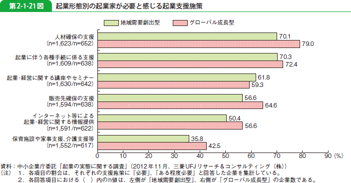 第2-1-21図 起業形態別の起業家が必要と感じる起業支援施策