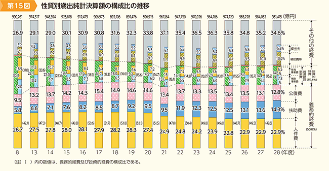 第15図　性質別歳出純計決算額の構成比の推移