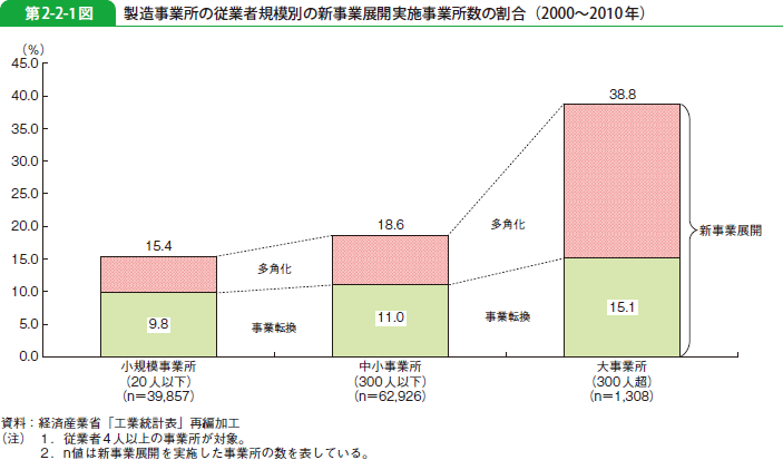 第2-2-1図 製造事業所の従業者規模別の新事業展開実施事業所数の割合（2000～2010年）