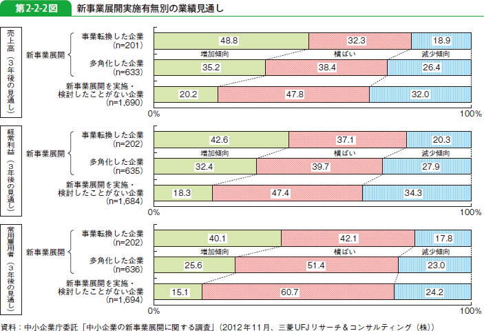 第2-2-2図 新事業展開実施有無別の業績見通し