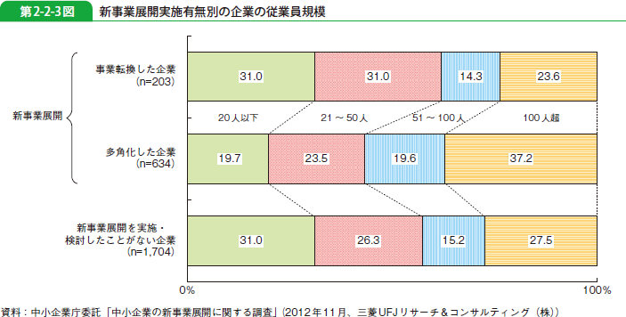 第2-2-3図 新事業展開実施有無別の企業の従業員規模