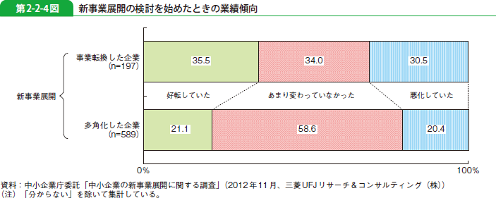 第2-2-4図 新事業展開の検討を始めたときの業績傾向