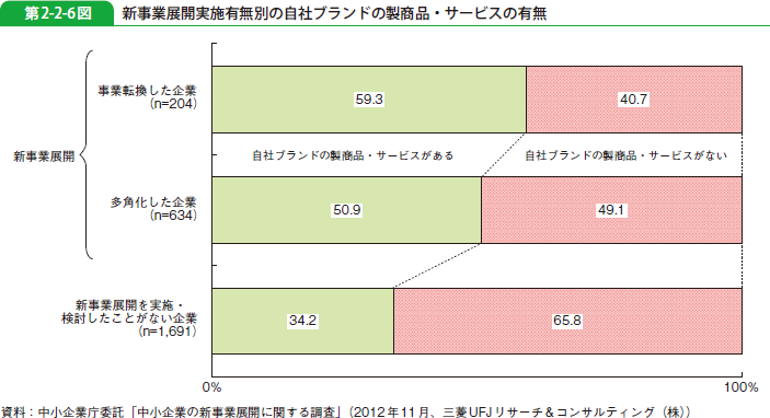 第2-2-6図 新事業展開実施有無別の自社ブランドの製商品・サービスの有無