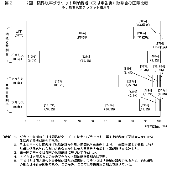 第２−１−１２図 限界税率ブラケット別納税者(又は申告書)数割合の国際比較