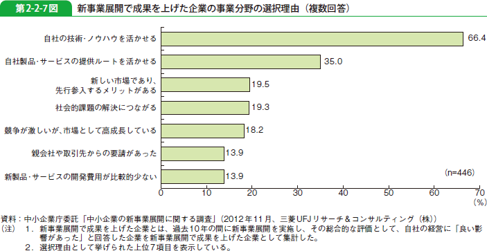 第2-2-7図 新事業展開で成果を上げた企業の事業分野の選択理由（複数回答）