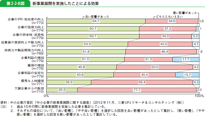 第2-2-8図 新事業展開を実施したことによる効果