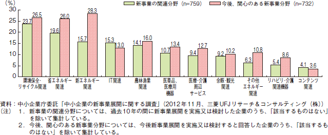 コラム2-2-2　新事業の関連分野（複数回答）