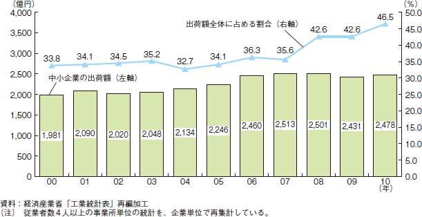 コラム2-2-3　中小企業の医療用機械器具・同装置の出荷額と割合の推移